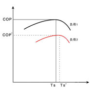系統(tǒng)COP與負荷、TS-的關(guān)系